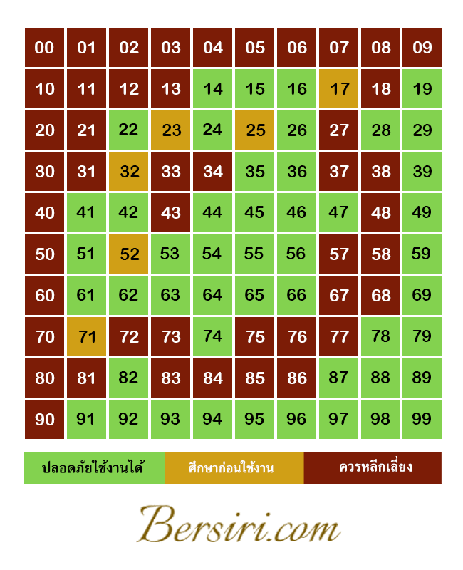 เบอร์มงคลคู่อันดับ